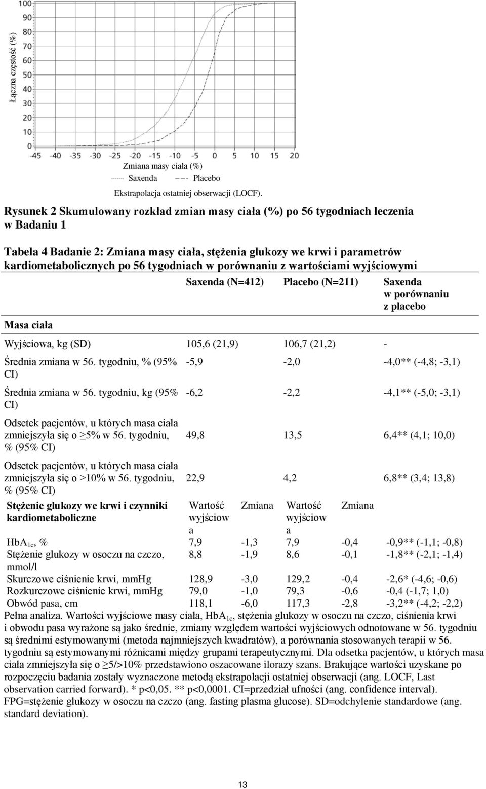 tygodniach w porównaniu z wartościami wyjściowymi Saxenda (N=412) Placebo (N=211) Saxenda w porównaniu z placebo Masa ciała Wyjściowa, kg (SD) 105,6 (21,9) 106,7 (21,2) - Średnia zmiana w 56.