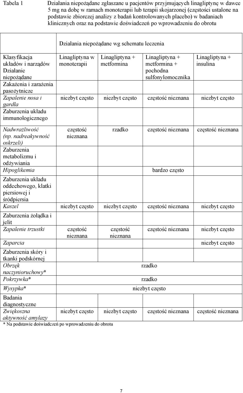 niepożądane Zakażenia i zarażenia pasożytnicze Zapalenie nosa i gardła Zaburzenia układu immunologicznego Linagliptyna w monoterapii Linagliptyna + metformina Linagliptyna + metformina + pochodna