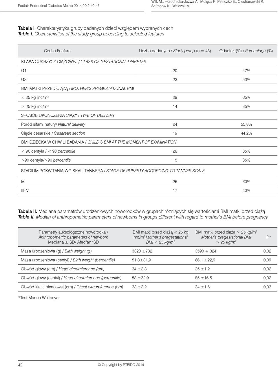 Characteristics of the study group according to selected features Cecha Feafure Liczba badanych / Study group (n = 43) Odsetek (%) / Percentage (%) KLASA CUKRZYCY CIĄŻOWEJ / CLASS OF GESTATIONAL