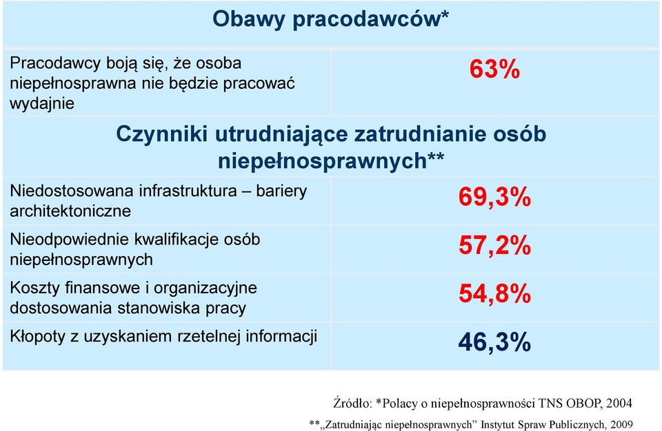 niepełnosprawnych Koszty finansowe i organizacyjne dostosowania stanowiska pracy 69,3% 57,2% 54,8% Kłopoty z uzyskaniem