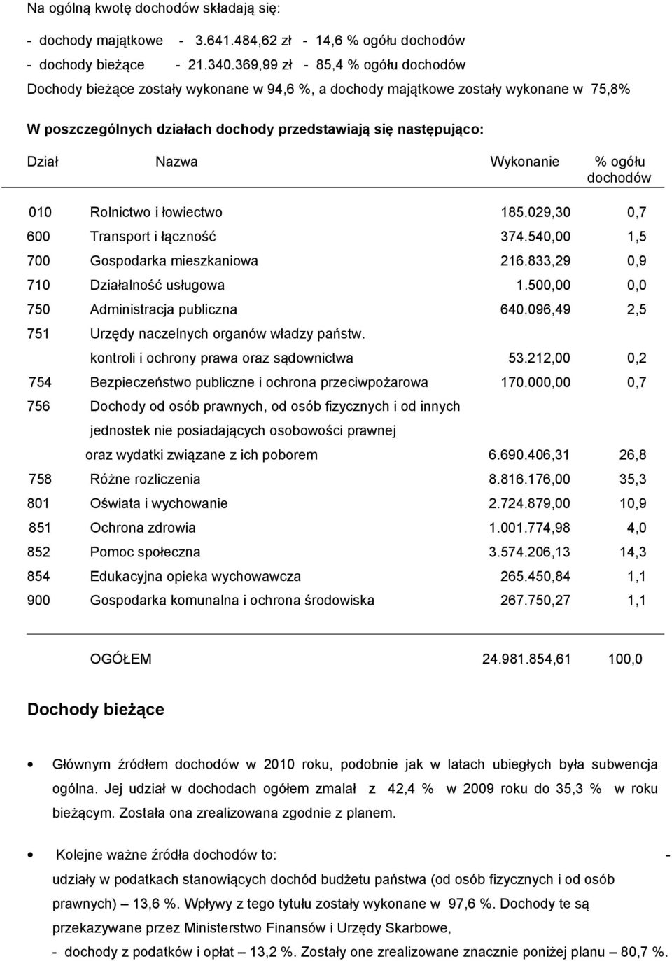 Wykonanie % ogółu dochodów 010 Rolnictwo i łowiectwo 185.029,30 0,7 600 Transport i łączność 374.540,00 1,5 700 Gospodarka mieszkaniowa 216.833,29 0,9 710 Działalność usługowa 1.