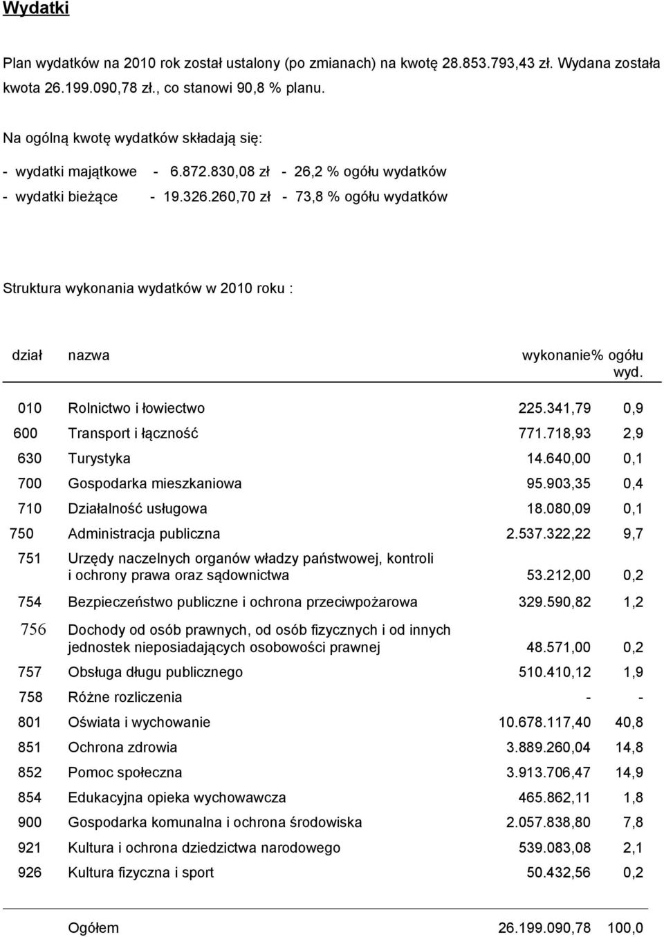 260,70 zł - 73,8 % ogółu wydatków Struktura wykonania wydatków w 2010 roku : dział nazwa wykonanie% ogółu wyd. 010 Rolnictwo i łowiectwo 225.341,79 0,9 600 Transport i łączność 771.