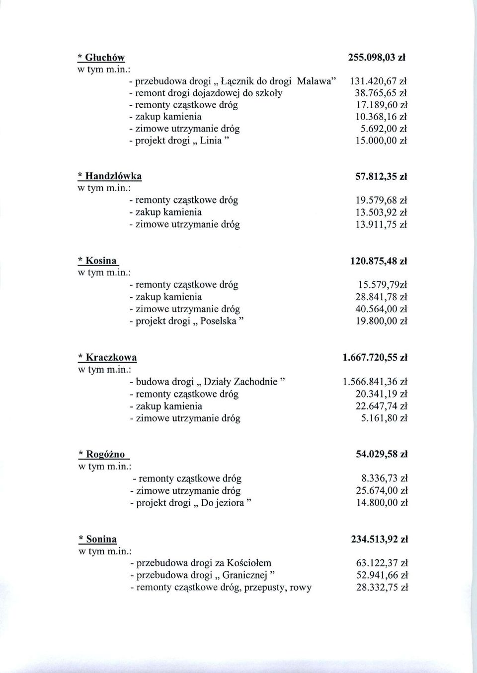 503,92 zł 13.911,75 zł * Kosina w tym m.in. remonty cząstkowe dróg zakup kamienia zimowe utrzymanie dróg projekt drogi Poselska " 120.875,48 zł 15.579,79zł 28.841,78 zł 40.564,00 zł 19.