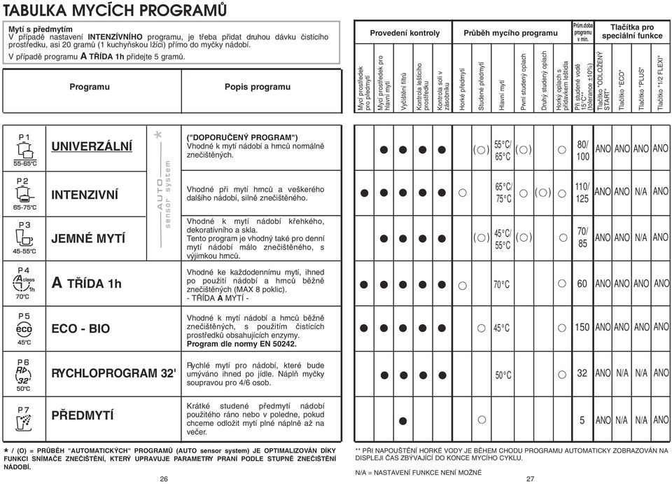 Programu Popis programu Mycí prostfiedek pro pfiedmytí Provedení kontroly Mycí prostfiedek pro hlavní mytí Vyãi tûní filtrû Kontrola le ticího prostfiedku Kontrola soli v zásobníku Horké pfiedmytí