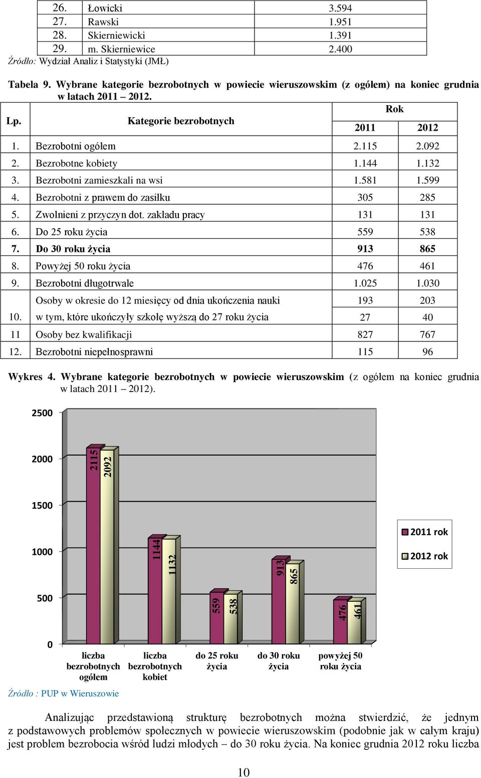 Bezrobotne kobiety 1.144 1.132 3. Bezrobotni zamieszkali na wsi 1.581 1.599 4. Bezrobotni z prawem do zasiłku 305 285 5. Zwolnieni z przyczyn dot. zakładu pracy 131 131 6. Do 25 roku życia 559 538 7.