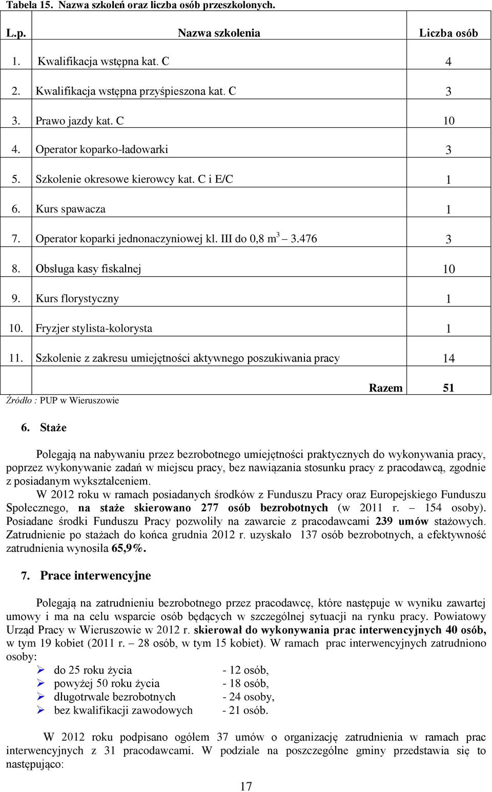 Kurs florystyczny 1 10. Fryzjer stylista-kolorysta 1 11. Szkolenie z zakresu umiejętności aktywnego poszukiwania pracy 14 Razem 51 6.