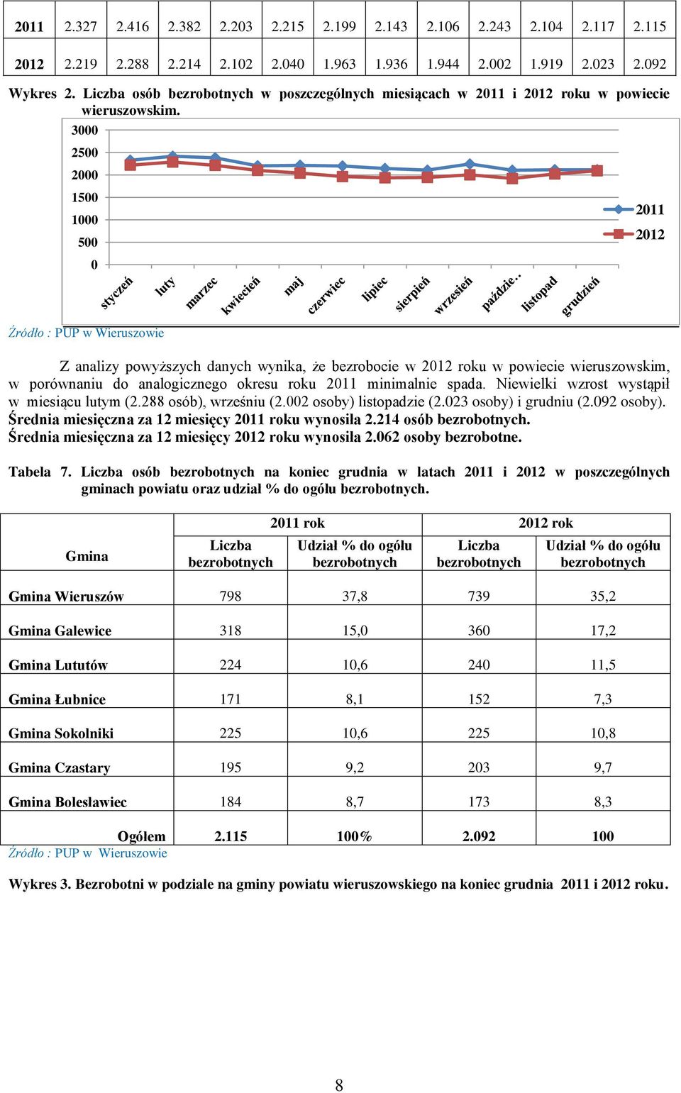 3000 2500 2000 1500 1000 500 0 2011 2012 Z analizy powyższych danych wynika, że bezrobocie w 2012 roku w powiecie wieruszowskim, w porównaniu do analogicznego okresu roku 2011 minimalnie spada.