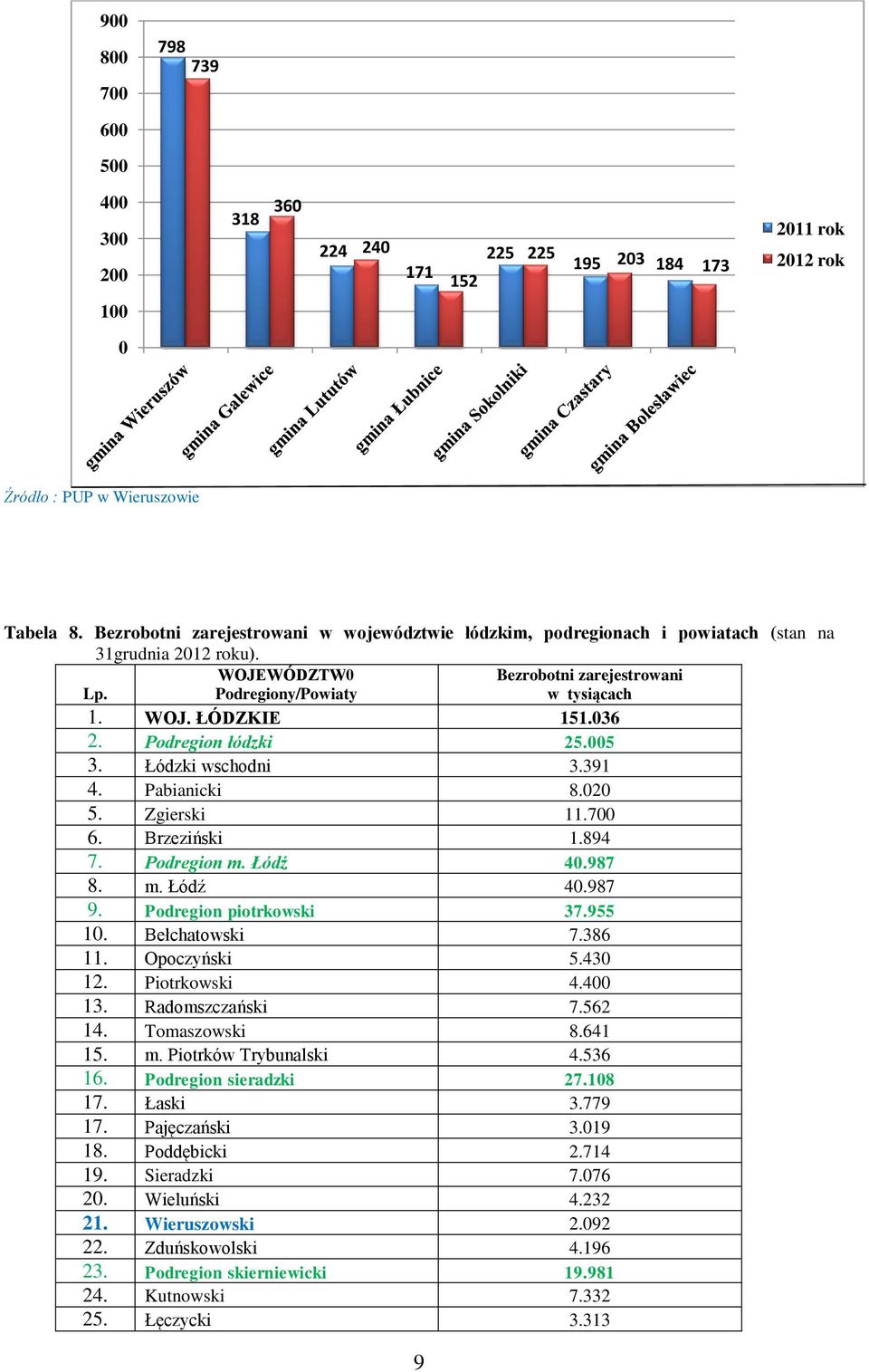 036 2. Podregion łódzki 25.005 3. Łódzki wschodni 3.391 4. Pabianicki 8.020 5. Zgierski 11.700 6. Brzeziński 1.894 7. Podregion m. Łódź 40.987 8. m. Łódź 40.987 9. Podregion piotrkowski 37.955 10.