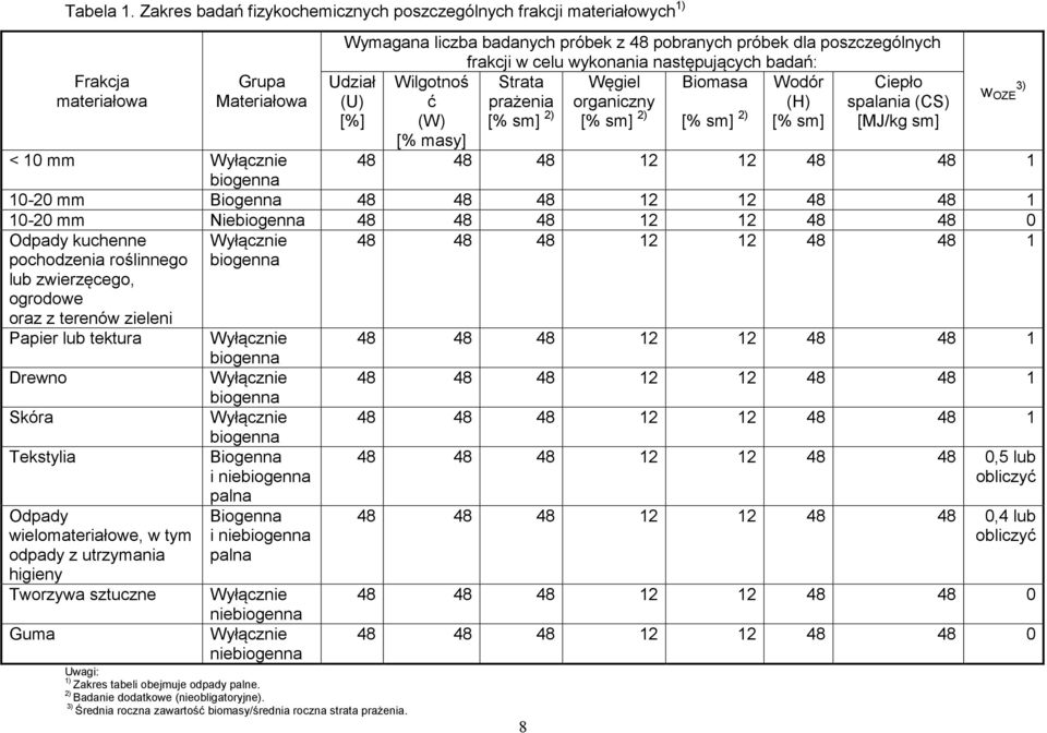 wykonania następujących badań: Udział Wilgotnoś Strata Węgiel Biomasa Wodór Ciepło (U) ć prażenia organiczny (H) spalania (CS) 3) w OZE [%] [% masy] (W) [% sm] 2) [% sm] 2) [% sm] 2) [% sm] [MJ/kg