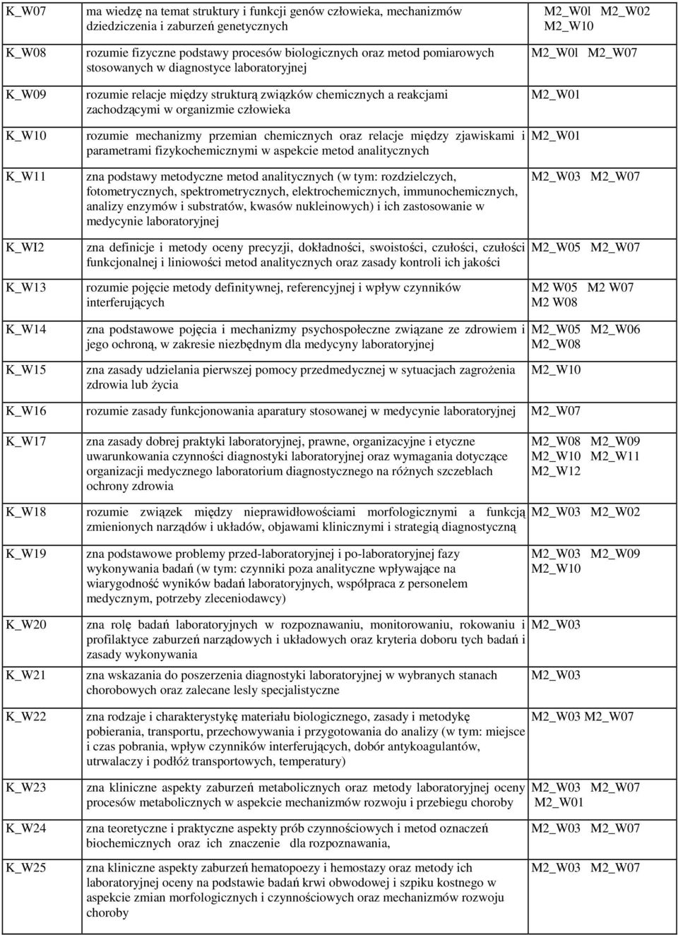 mechanizmy przemian chemicznych oraz relacje między zjawiskami i parametrami fizykochemicznymi w aspekcie metod analitycznych M2_W01 K_W11 zna podstawy metodyczne metod analitycznych (w tym: