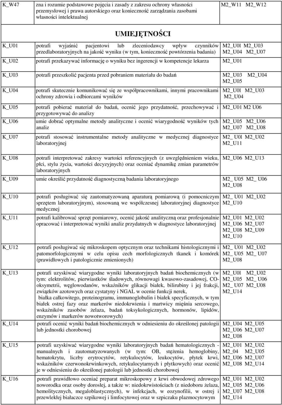 ingerencji w kompetencje lekarza M2_U01 M2_U0l M2_U03 M2_U04 M2_U07 K_U03 potrafi przeszkolić pacjenta przed pobraniem materiału do badań M2_U03 M2_U04 M2_U05 K_U04 potrafi skutecznie komunikować się