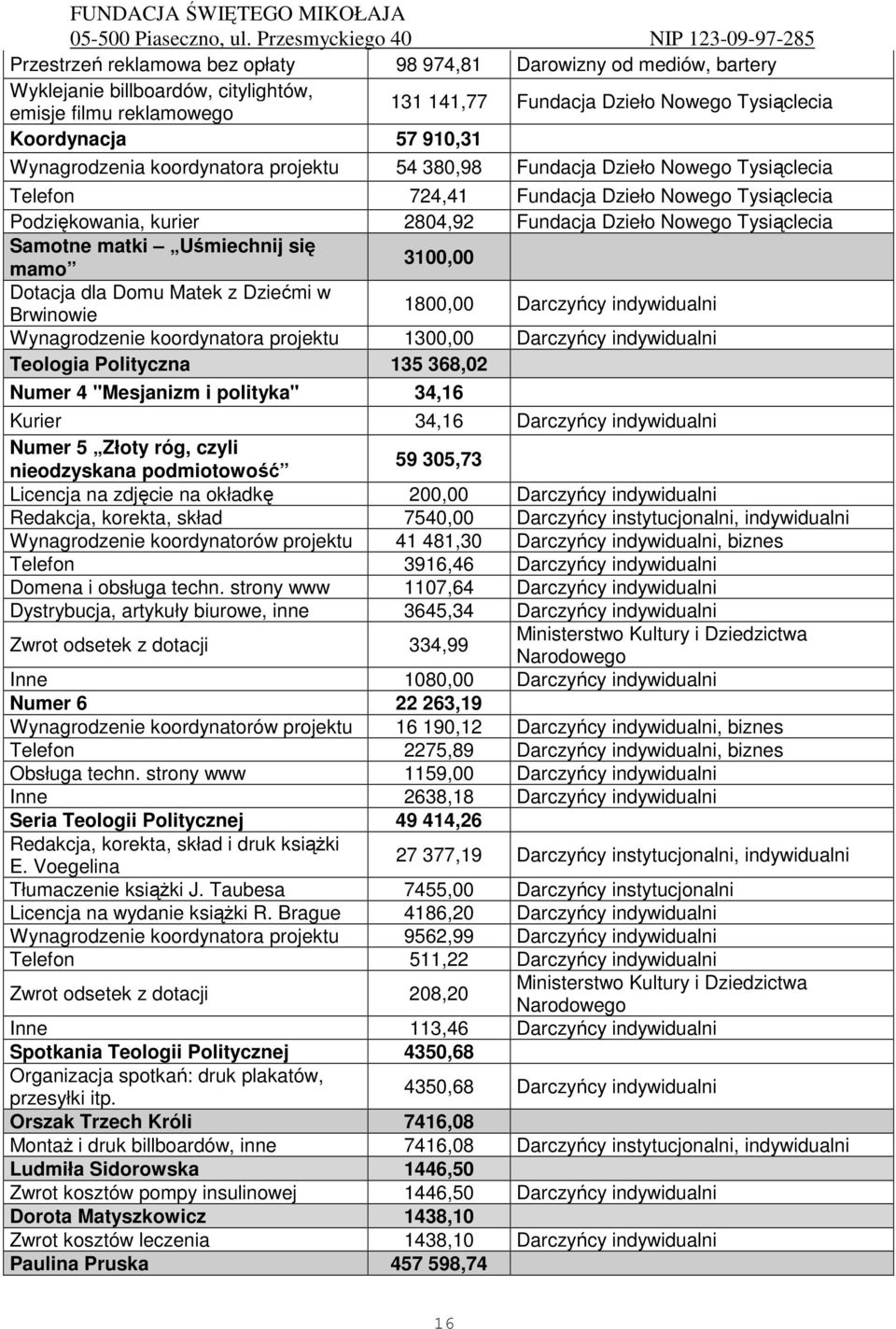 Tysiąclecia Samotne matki Uśmiechnij się mamo 3100,00 Dotacja dla Domu Matek z Dziećmi w Brwinowie 1800,00 Darczyńcy indywidualni Wynagrodzenie koordynatora projektu 1300,00 Darczyńcy indywidualni