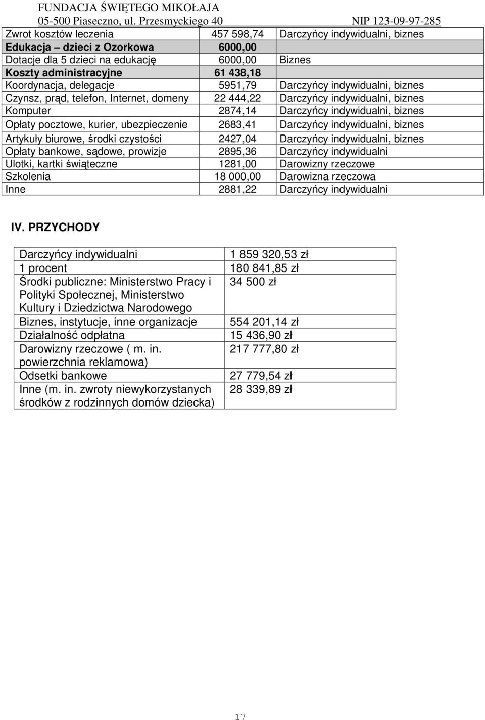 kurier, ubezpieczenie 2683,41 Darczyńcy indywidualni, biznes Artykuły biurowe, środki czystości 2427,04 Darczyńcy indywidualni, biznes Opłaty bankowe, sądowe, prowizje 2895,36 Darczyńcy indywidualni