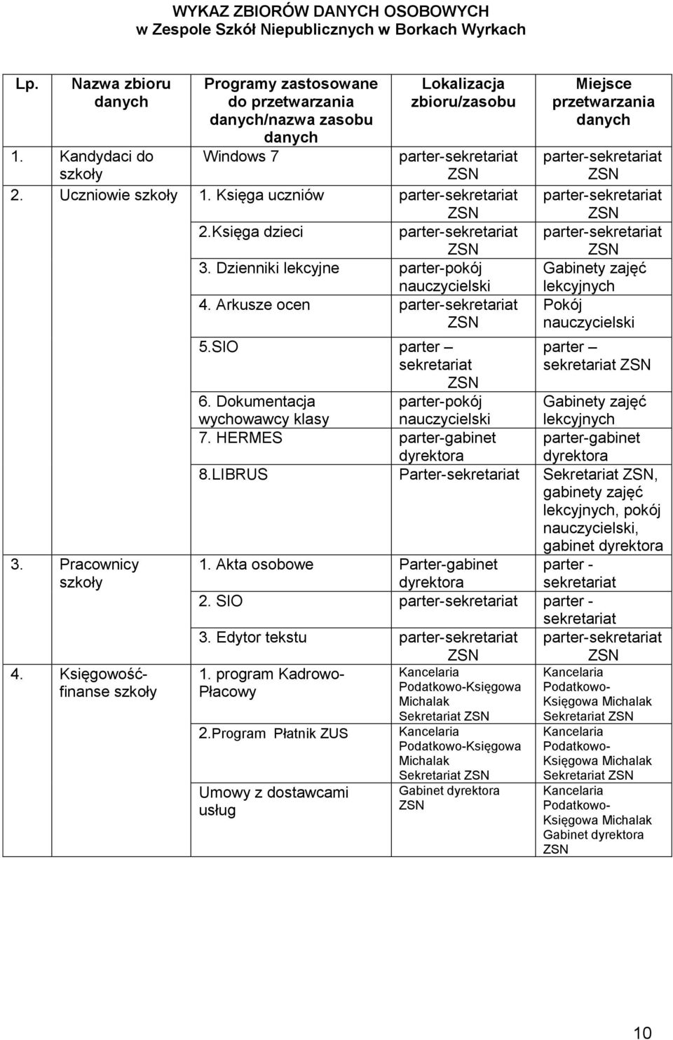 Księga uczniów parter-sekretariat 2.Księga dzieci parter-sekretariat 3. Dzienniki lekcyjne parter-pokój nauczycielski 4. Arkusze ocen parter-sekretariat 3. Pracownicy szkoły 4.