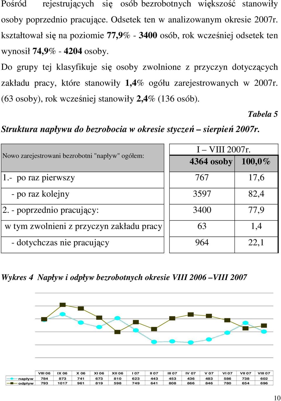 Do grupy tej klasyfikuje się osoby zwolnione z przyczyn dotyczących zakładu pracy, które stanowiły 1,4% ogółu zarejestrowanych w 2007r. (63 osoby), rok wcześniej stanowiły 2,4% (136 osób).