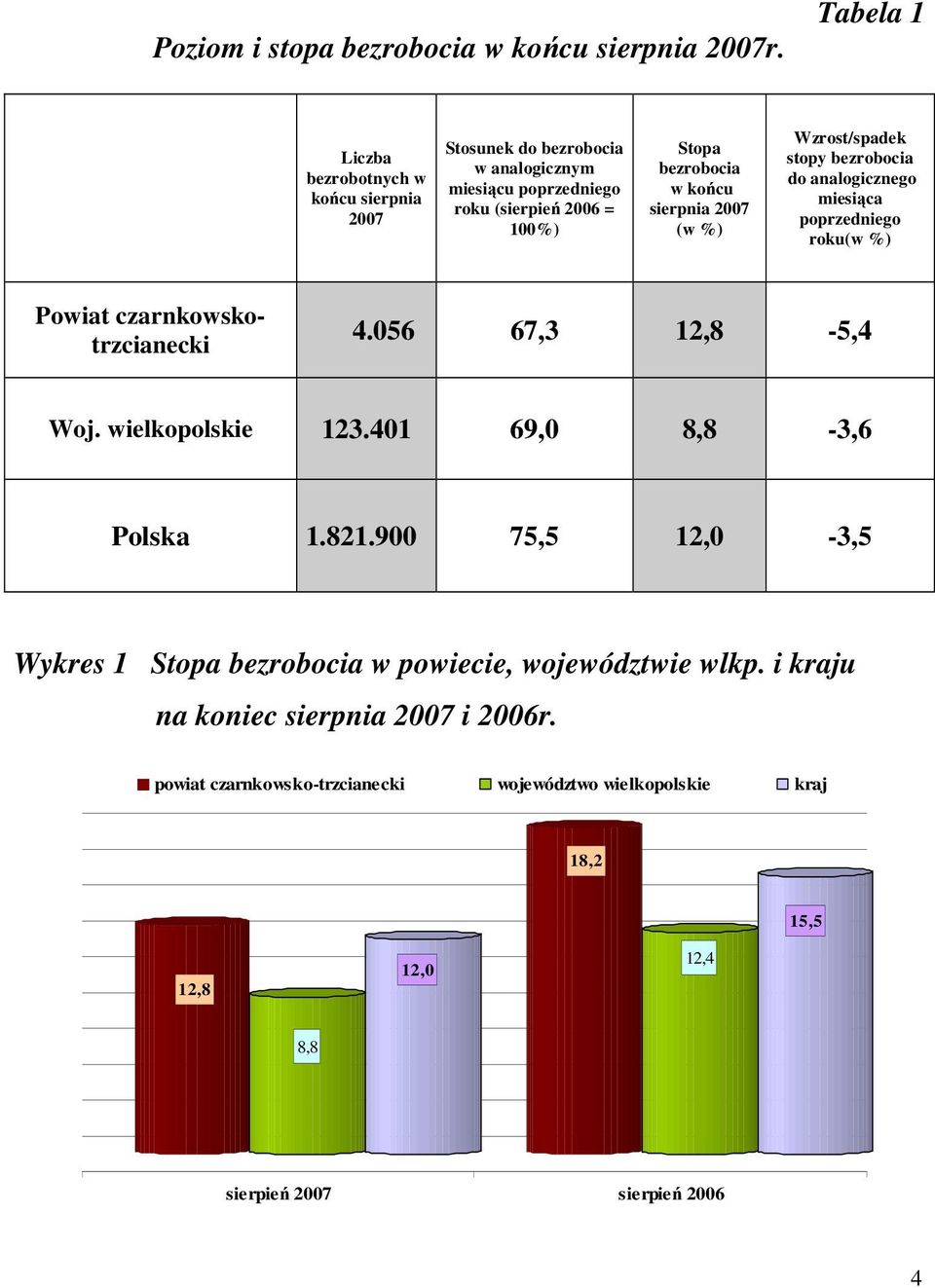 sierpnia 2007 (w %) Wzrost/spadek stopy bezrobocia do analogicznego miesiąca poprzedniego roku(w %) Powiat czarnkowskotrzcianecki 4.056 67,3 12,8-5,4 Woj.