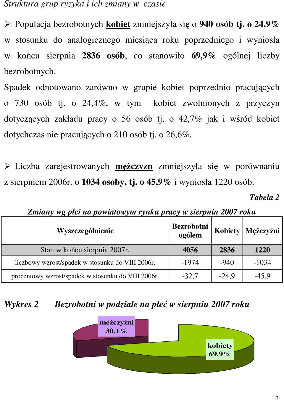 Spadek odnotowano zarówno w grupie kobiet poprzednio pracujących o 730 osób tj. o 24,4%, w tym kobiet zwolnionych z przyczyn dotyczących zakładu pracy o 56 osób tj.