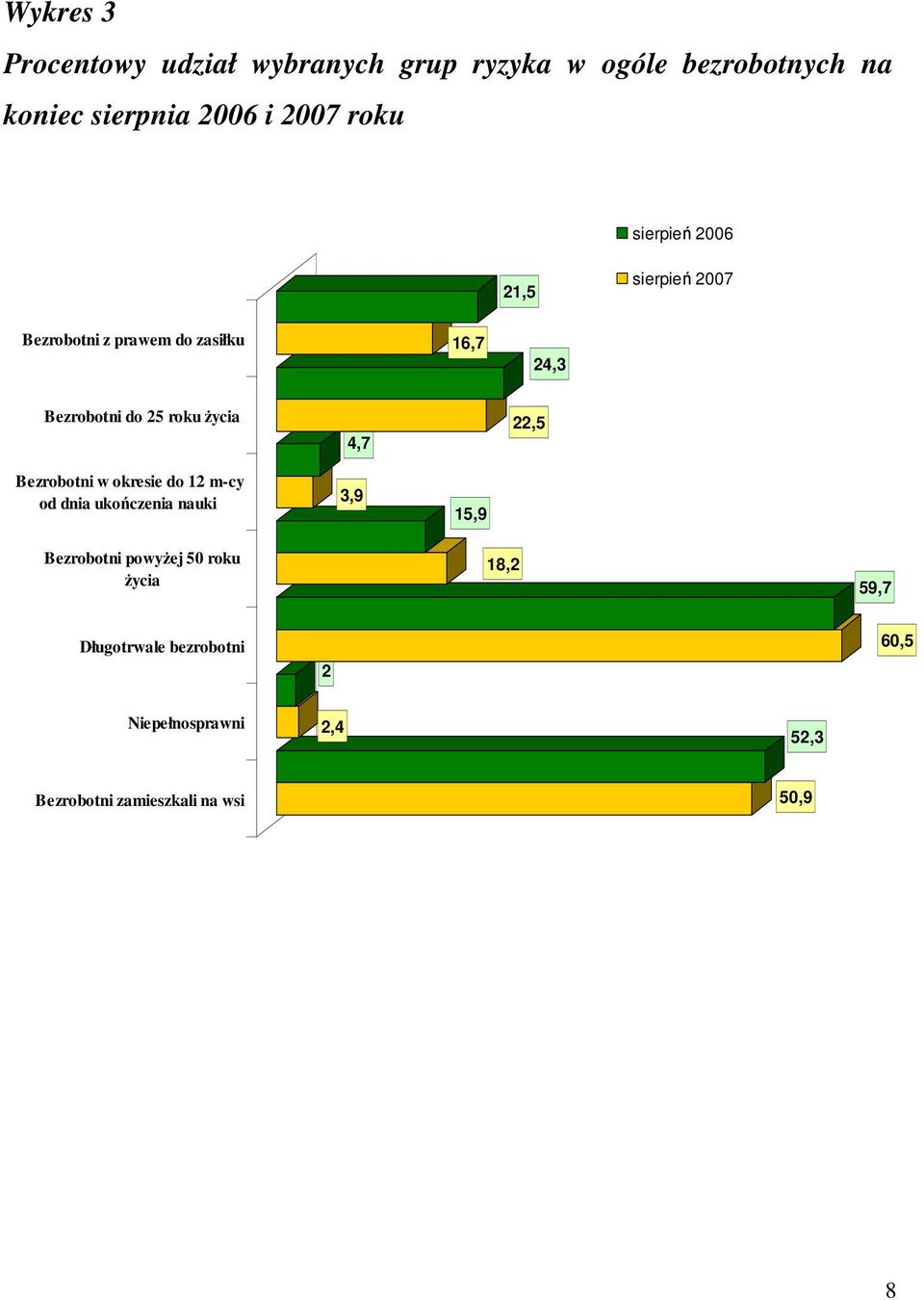 życia 4,7 22,5 Bezrobotni w okresie do 12 m-cy od dnia ukończenia nauki 3,9 15,9 Bezrobotni powyżej 50