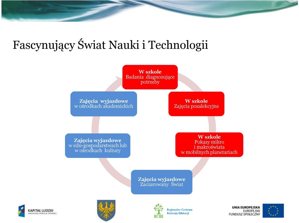 Zajęcia wyjazdowe w edu-gospodarstwach lub w ośrodkach kultury W szkole