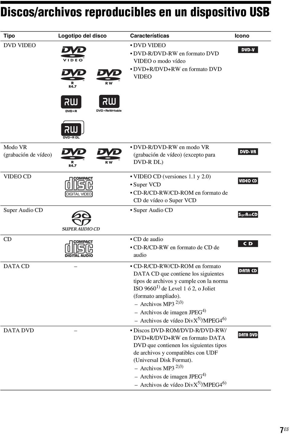 0) Super VCD CD-R/CD-RW/CD-ROM en formato de CD de vídeo o Super VCD Super Audio CD Super Audio CD CD CD de audio CD-R/CD-RW en formato de CD de audio DATA CD CD-R/CD-RW/CD-ROM en formato DATA CD que