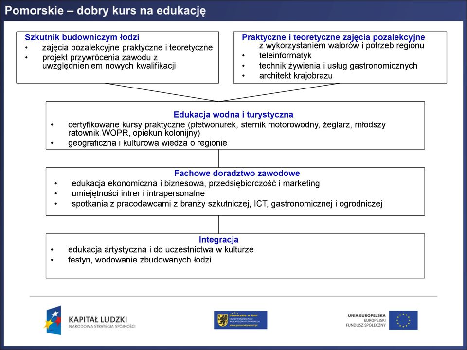 sternik motorowodny, żeglarz, młodszy ratownik WOPR, opiekun kolonijny) geograficzna i kulturowa wiedza o regionie Fachowe doradztwo zawodowe edukacja ekonomiczna i biznesowa, przedsiębiorczość i