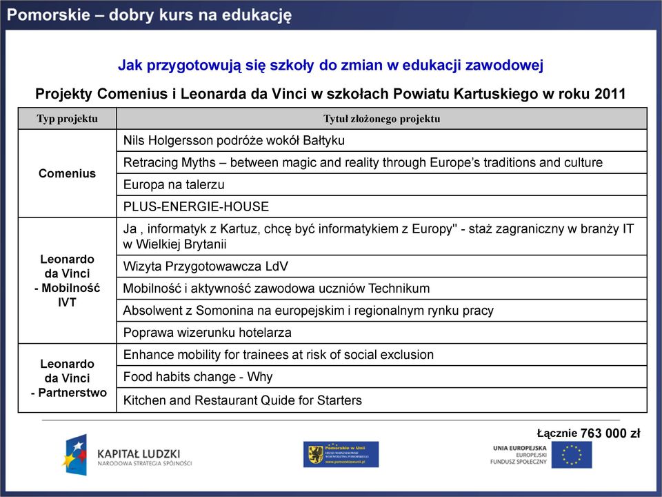 PLUS-ENERGIE-HOUSE Ja, informatyk z Kartuz, chcę być informatykiem z Europy" - staż zagraniczny w branży IT w Wielkiej Brytanii Wizyta Przygotowawcza LdV Mobilność i aktywność zawodowa uczniów