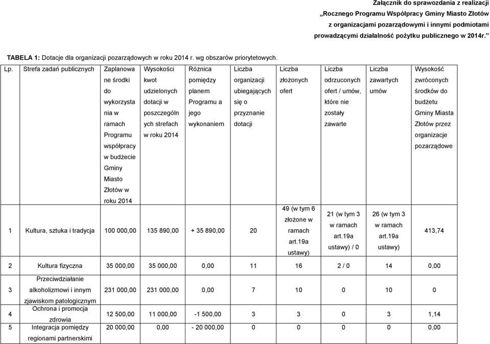 Strefa zadań publicznych Zaplanowa Wysokości Różnica Liczba Liczba Liczba Liczba Wysokość ne środki kwot pomiędzy organizacji złożonych odrzuconych zawartych zwróconych do udzielonych planem