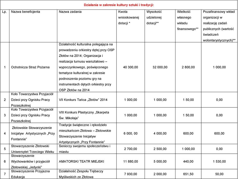 (wartość świadczeń wolontarystycznych)** 1 Ochotnicza Straż Pożarna Działalność kulturalna polegająca na prowadzeniu orkiestry dętej przy OSP Złotów na 2014; Organizacja i realizacja turnusu