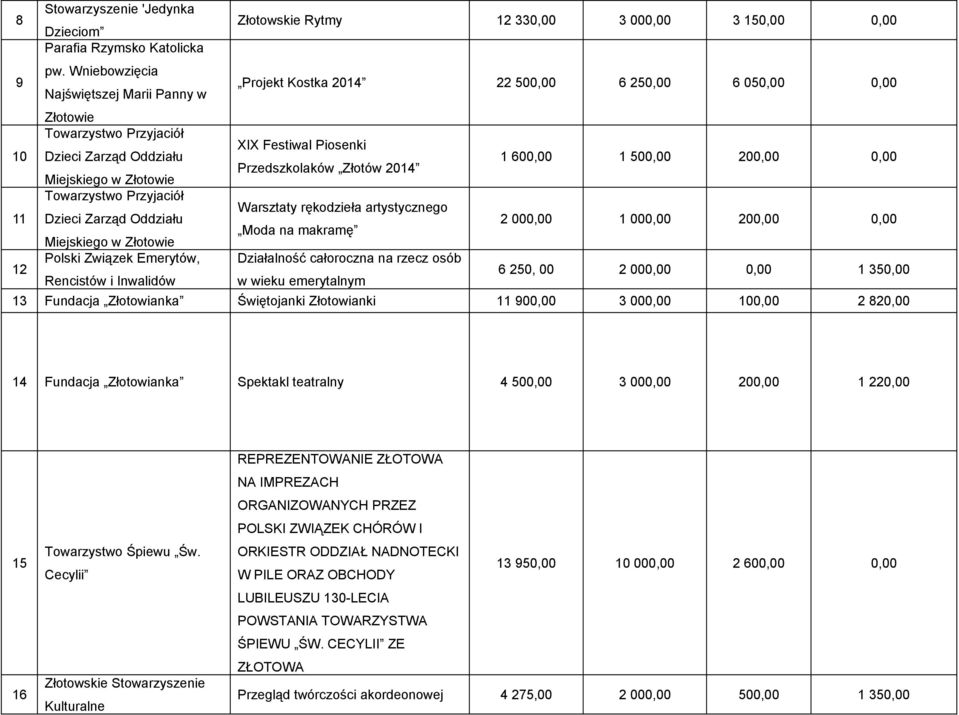 2014 Miejskiego w Złotowie 1 600,00 1 500,00 200,00 0,00 11 Towarzystwo Przyjaciół Warsztaty rękodzieła artystycznego Dzieci Zarząd Oddziału Moda na makramę Miejskiego w Złotowie 2 000,00 1 000,00