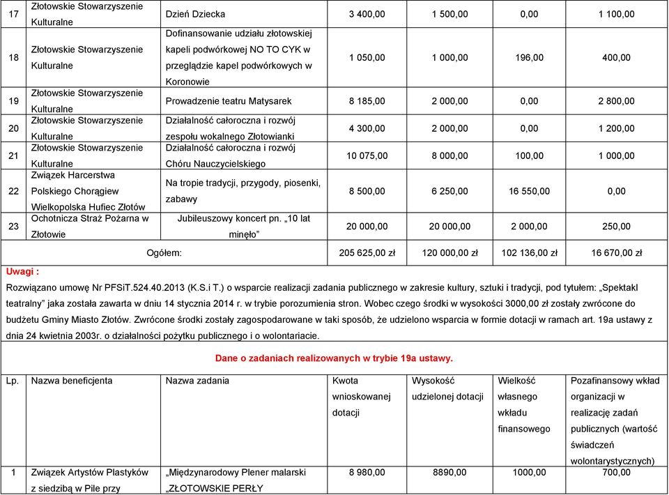 kapeli podwórkowej NO TO CYK w przeglądzie kapel podwórkowych w 1 050,00 1 000,00 196,00 400,00 Koronowie Prowadzenie teatru Matysarek 8 185,00 2 000,00 0,00 2 800,00 Działalność całoroczna i rozwój