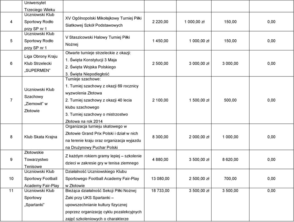 Turniej Piłki Siatkowej Szkół Podstawowych V Staszicowski Halowy Turniej Piłki Nożnej Otwarte turnieje strzeleckie z okazji: 1. Święta Konstytucji 3 Maja 2. Święta Wojska Polskiego 3.