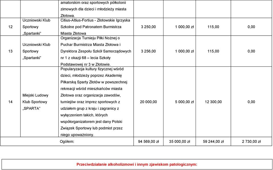 Dyrektora Zespołu Szkół Samorządowych 3 256,00 1 000,00 zł 115,00 0,00 nr 1 z okazji 68 lecia Szkoły Podstawowej nr 3 w Złotowie.