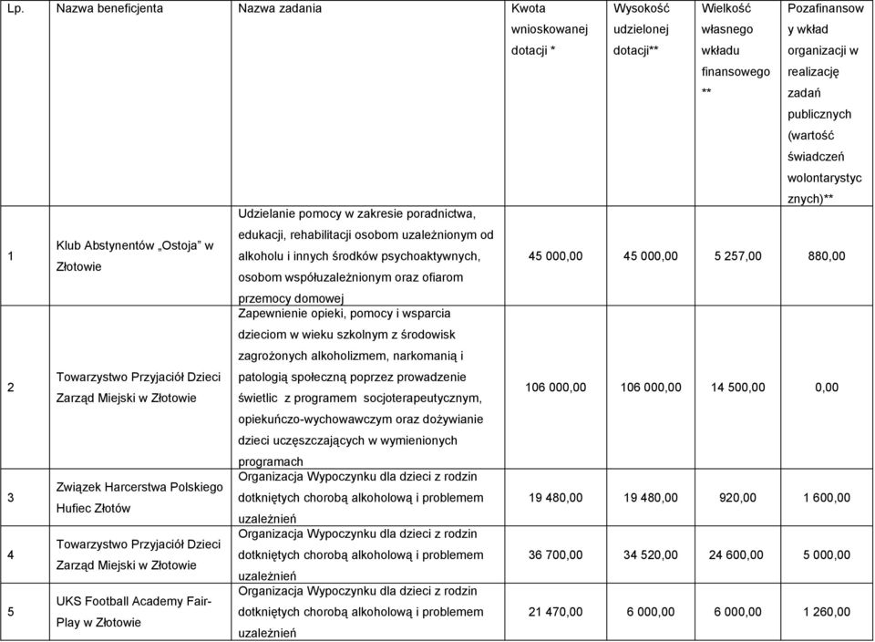 Polskiego 3 Hufiec Złotów Towarzystwo Przyjaciół Dzieci 4 Zarząd Miejski w Złotowie UKS Football Academy Fair- 5 Play w Złotowie edukacji, rehabilitacji osobom uzależnionym od alkoholu i innych