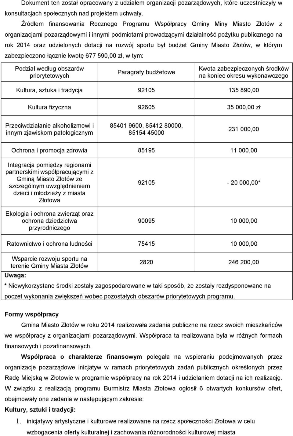 dotacji na rozwój sportu był budżet Gminy Miasto Złotów, w którym zabezpieczono łącznie kwotę 677 590,00 zł, w tym: Podział według obszarów priorytetowych Paragrafy budżetowe Kwota zabezpieczonych