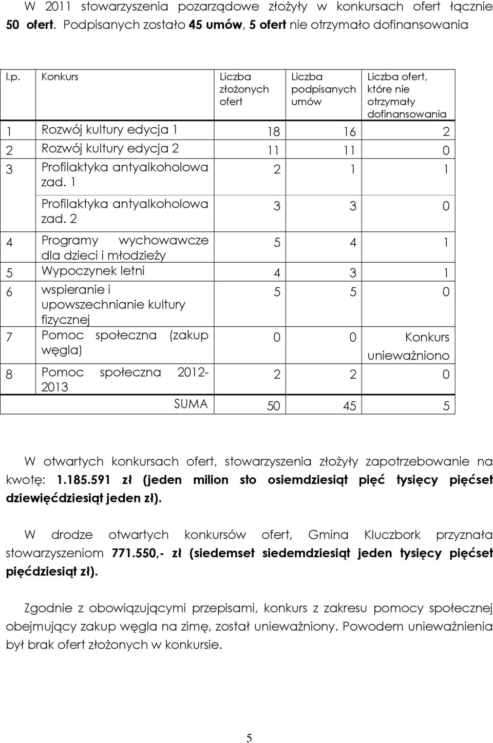 sanych zostało 45 umów, 5 ofert nie otrzymało dofinansowania l.p.