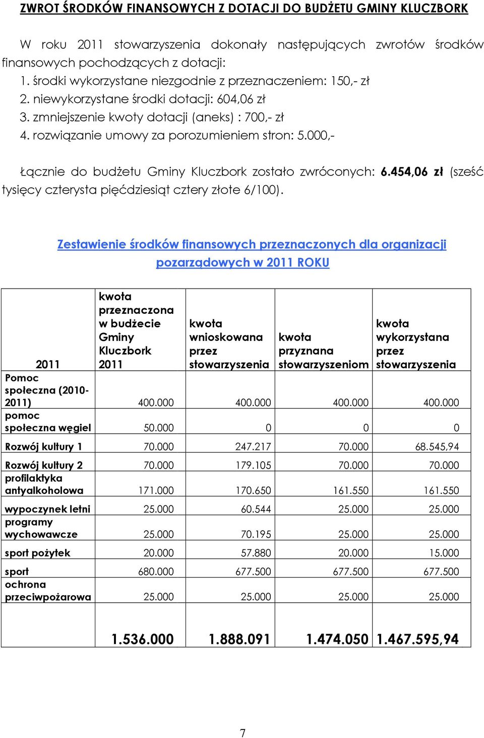 000,- Łącznie do budŝetu Gminy Kluczbork zostało zwróconych: 6.454,06 zł (sześć tysięcy czterysta pięćdziesiąt cztery złote 6/100).