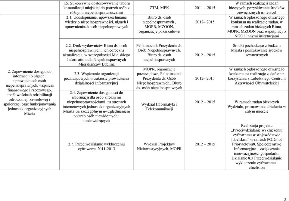 ramach zadań bieżących Biura, MOPR, MZOON oraz współpracy z NGO i innymi instytucjami 2.