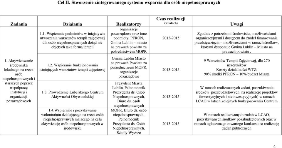 1. Wspieranie podmiotów w inicjatywie utworzenia warsztatów terapii zajęciowej dla osób dotąd nie objętych taką formą terapii 1.2.