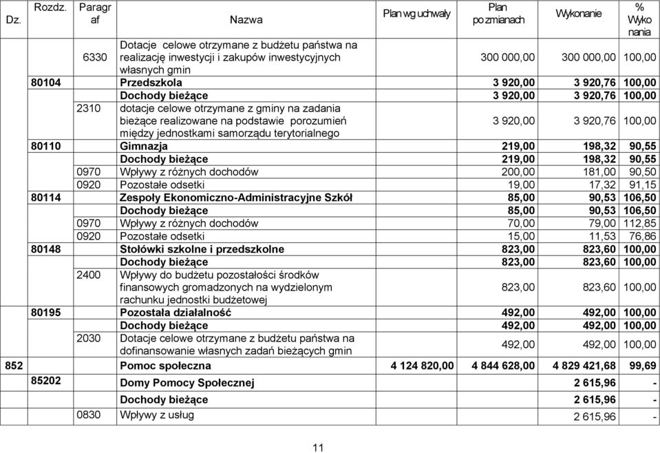 000,00 100,00 80104 Przedszkola 3 920,00 3 920,76 100,00 Dochody bieżące 3 920,00 3 920,76 100,00 2310 dotacje celowe otrzymane z gminy na zadania bieżące realizowane na podstawie porozumień między