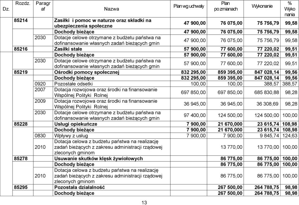 075,00 75 756,79 99,58 2030 Dotacje celowe otrzymane z budżetu państwa na dofinansowanie własnych zadań bieżących gmin 47 900,00 76 075,00 75 756,79 99,58 85216 Zasiłki stałe 57 900,00 77 600,00 77