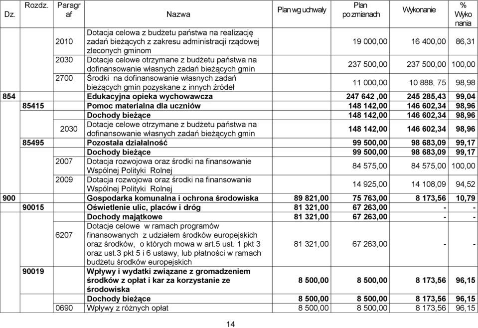 własnych zadań bieżących gmin 2700 Środki na dofinansowanie własnych zadań 14 Plan wg uchwały Plan po zmianach Wykonanie % Wyko nania 19 000,00 16 400,00 86,31 237 500,00 237 500,00 100,00 11 000,00