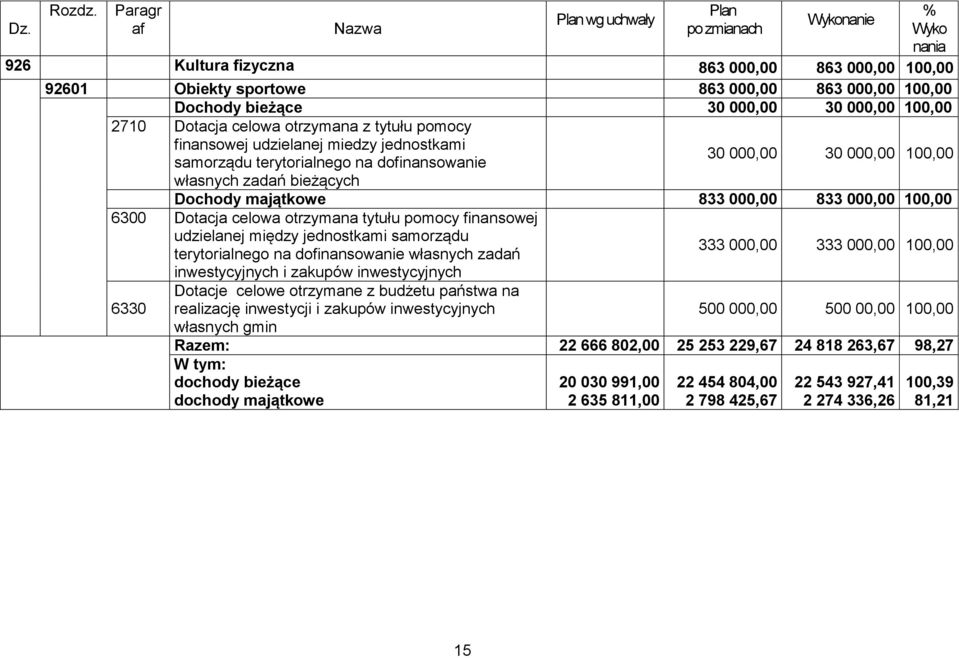 100,00 2710 Dotacja celowa otrzymana z tytułu pomocy finansowej udzielanej miedzy jednostkami samorządu terytorialnego na dofinansowanie 30 000,00 30 000,00 100,00 własnych zadań bieżących Dochody