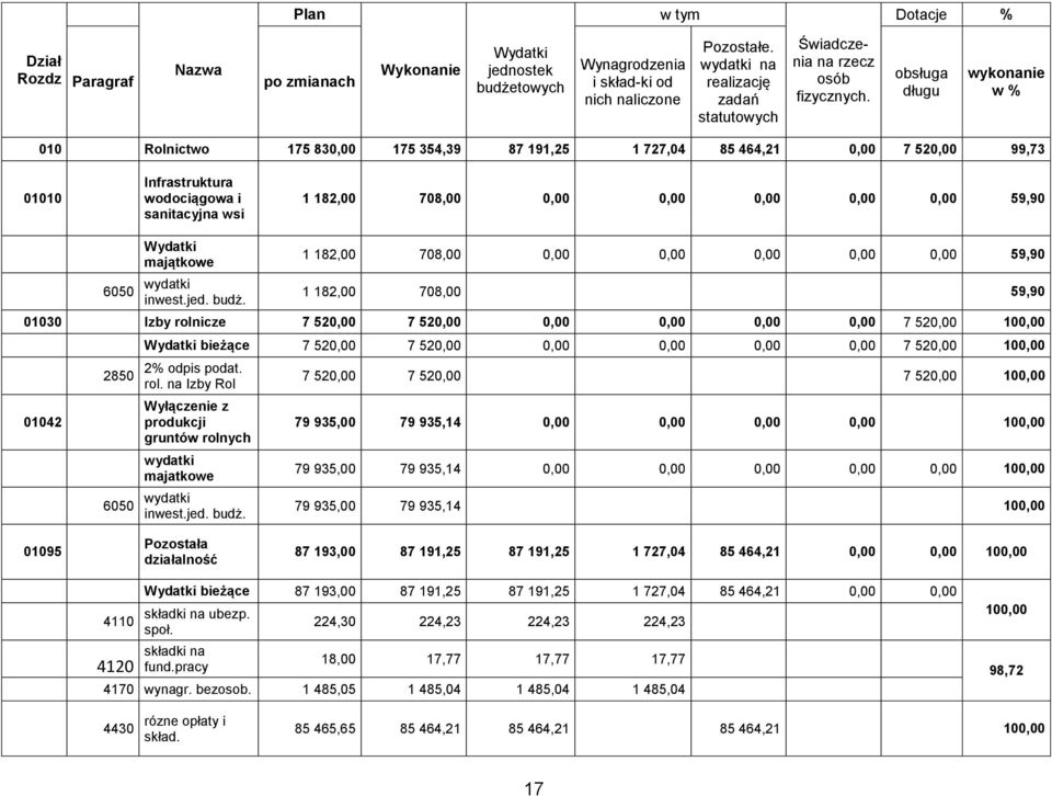 obsługa długu wykonanie w % 010 Rolnictwo 175 830,00 175 354,39 87 191,25 1 727,04 85 464,21 0,00 7 520,00 99,73 01010 Infrastruktura wodociągowa i sanitacyjna wsi 1 182,00 708,00 0,00 0,00 0,00 0,00