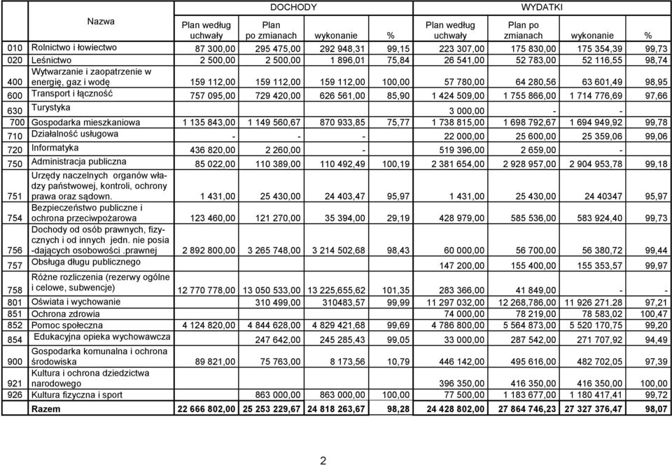 57 780,00 64 280,56 63 601,49 98,95 600 Transport i łączność 757 095,00 729 420,00 626 561,00 85,90 1 424 509,00 1 755 866,00 1 714 776,69 97,66 630 Turystyka 3 000,00 - - 700 Gospodarka mieszkaniowa