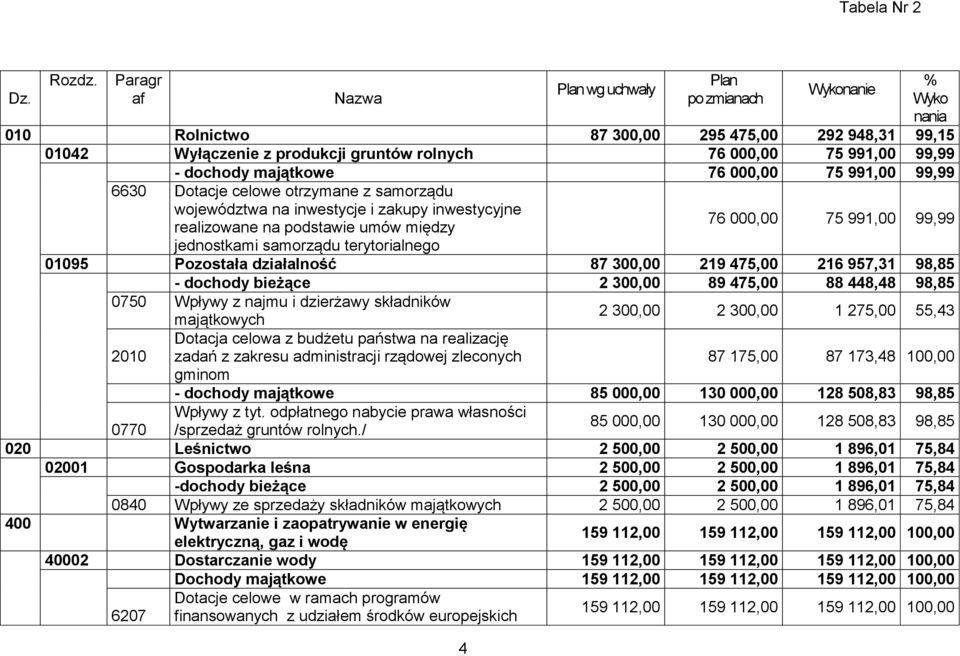 majątkowe 76 000,00 75 991,00 99,99 6630 Dotacje celowe otrzymane z samorządu województwa na inwestycje i zakupy inwestycyjne realizowane na podstawie umów między jednostkami samorządu terytorialnego