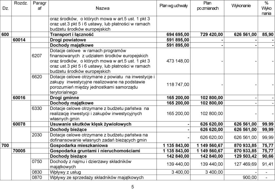 895,00 - - - 6207 Dotacje celowe w ramach programów finansowanych z udziałem środków europejskich oraz środków, o których mowa w art.5 ust. 1 pkt 3 oraz ust.