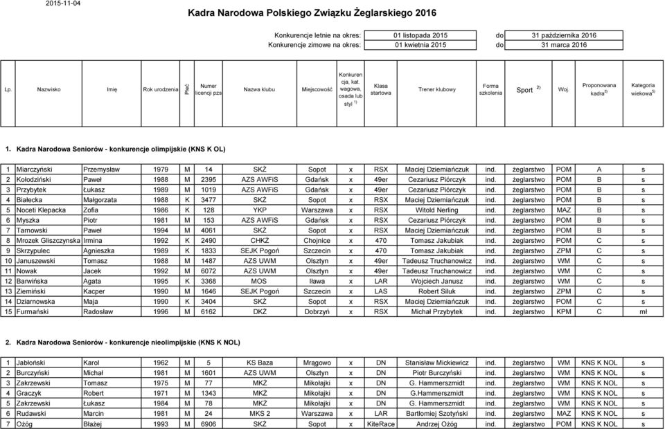 Proponowana kadra 3) Kategoria wiekowa 5) 1. Kadra Narodowa Seniorów - konkurencje olimpijskie (KNS K OL) 1 Miarczyński Przemysław 1979 M 14 SKŻ Sopot x RSX Maciej Dziemiańczuk ind.