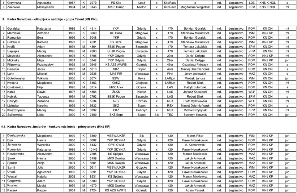 żeglarstwo POM KN ON mł 2 Marciniak Antonina 1995 K 3069 KS Baza Mrągowo x 470 Stanisław Mickiewicz ind. żeglarstwo WM KNJ KP mł 3 Romaniuk Ewa 1996 K 5048 YKP Gdynia x 470 Bohdan Goralski ind.