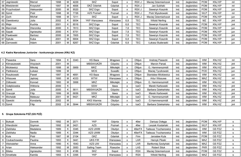 żeglarstwo POM KNJ KP jun 60 Szmit Piotr 1998 M 7726 AZS Poznań Poznań x RSX J Piotr Myszkowski ind. żeglarstwo WLP KNJ KP mł 61 Zych Michał 1998 M 7211 SKŻ Sopot x RSX J Maciej Dziemiańczuk ind.