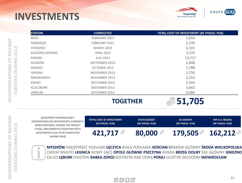 WRONKI NOVEMBER 2013 2,758 ŚWIEBODZICE NOVEMBER 2013 2,353 KĘPNO DECEMBER 2013 5,564 KLUCZBORK DECEMBER 2013 3,665 JAROCIN DECEMBER 2013 5,084 TOGETHER 51,705 INVESTMENT EXPENDITURES EXPENDITURES ON